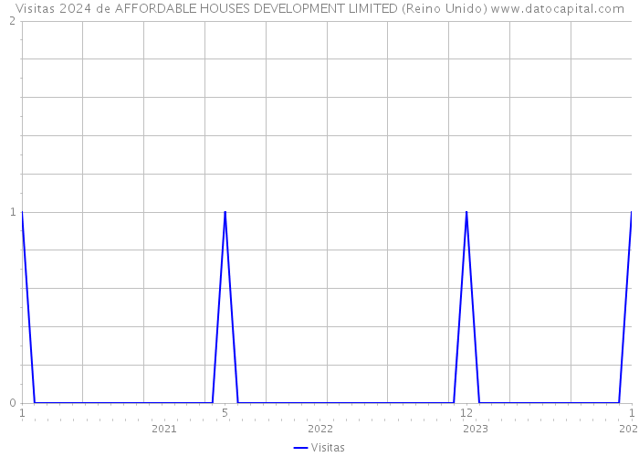 Visitas 2024 de AFFORDABLE HOUSES DEVELOPMENT LIMITED (Reino Unido) 