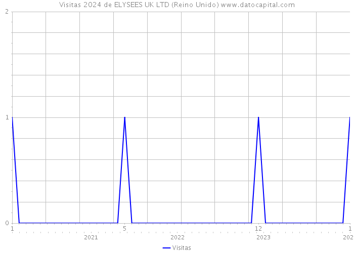 Visitas 2024 de ELYSEES UK LTD (Reino Unido) 