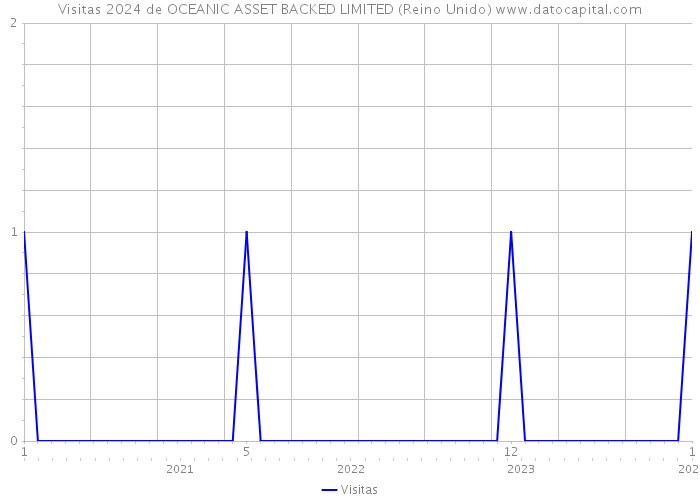 Visitas 2024 de OCEANIC ASSET BACKED LIMITED (Reino Unido) 