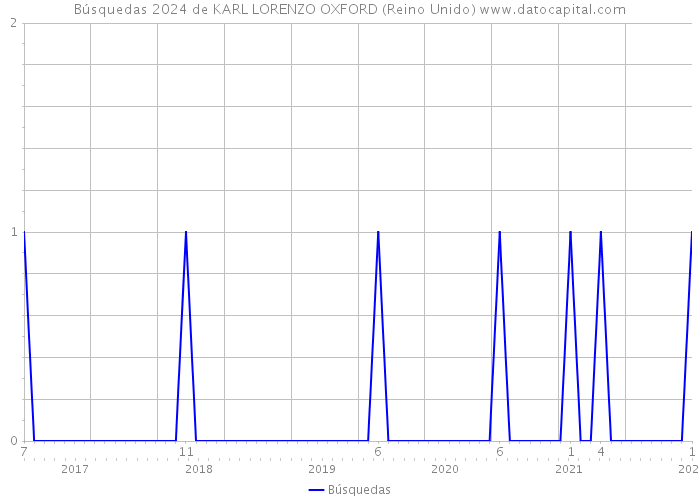 Búsquedas 2024 de KARL LORENZO OXFORD (Reino Unido) 