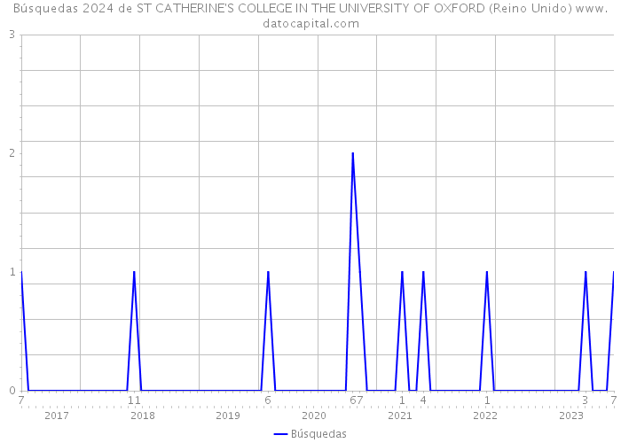 Búsquedas 2024 de ST CATHERINE'S COLLEGE IN THE UNIVERSITY OF OXFORD (Reino Unido) 
