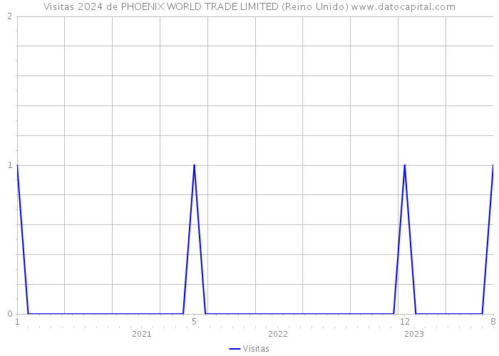 Visitas 2024 de PHOENIX WORLD TRADE LIMITED (Reino Unido) 