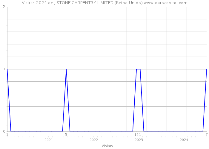 Visitas 2024 de J STONE CARPENTRY LIMITED (Reino Unido) 