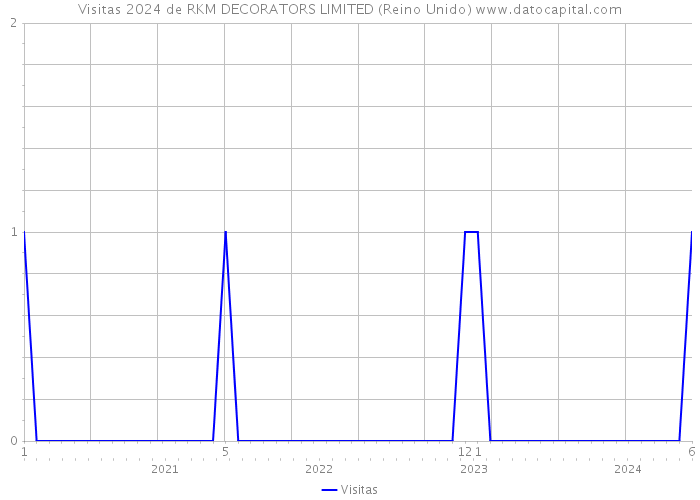 Visitas 2024 de RKM DECORATORS LIMITED (Reino Unido) 