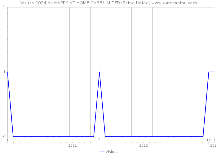 Visitas 2024 de HAPPY AT HOME CARE LIMITED (Reino Unido) 