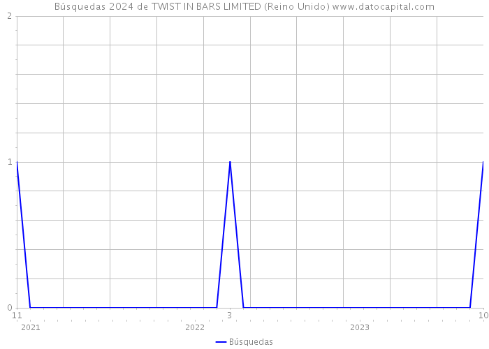 Búsquedas 2024 de TWIST IN BARS LIMITED (Reino Unido) 