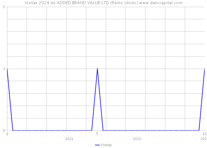 Visitas 2024 de ADDED BRAND VALUE LTD (Reino Unido) 