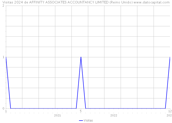 Visitas 2024 de AFFINITY ASSOCIATES ACCOUNTANCY LIMITED (Reino Unido) 