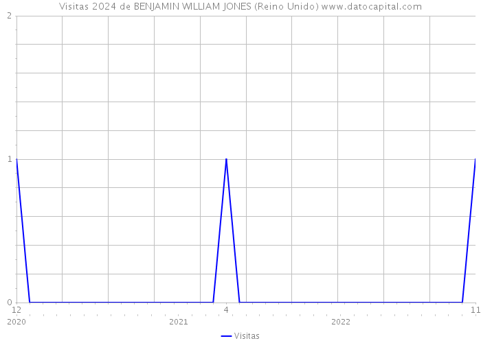 Visitas 2024 de BENJAMIN WILLIAM JONES (Reino Unido) 