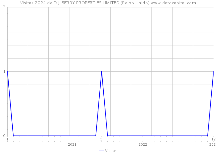 Visitas 2024 de D.J. BERRY PROPERTIES LIMITED (Reino Unido) 