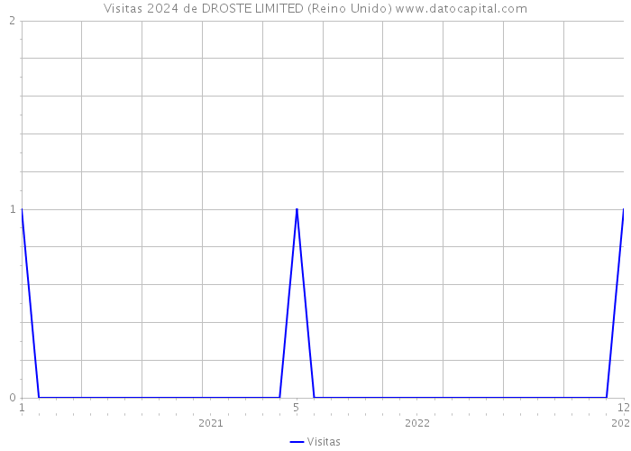 Visitas 2024 de DROSTE LIMITED (Reino Unido) 