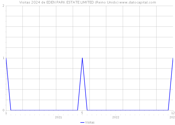 Visitas 2024 de EDEN PARK ESTATE LIMITED (Reino Unido) 