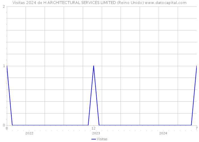 Visitas 2024 de H ARCHITECTURAL SERVICES LIMITED (Reino Unido) 