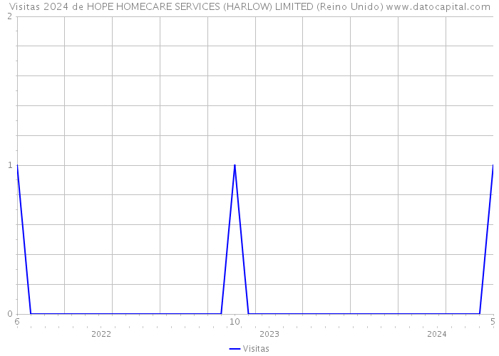 Visitas 2024 de HOPE HOMECARE SERVICES (HARLOW) LIMITED (Reino Unido) 