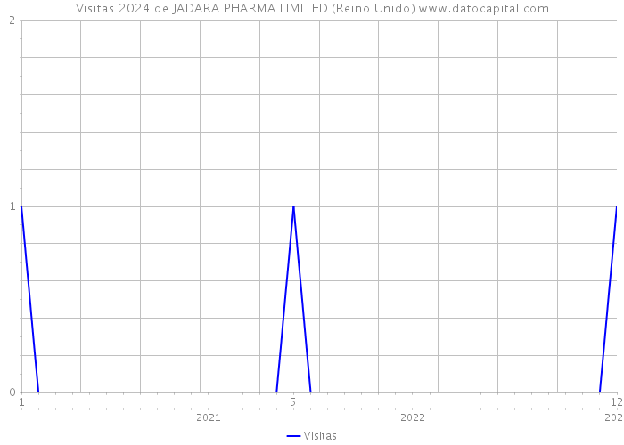 Visitas 2024 de JADARA PHARMA LIMITED (Reino Unido) 