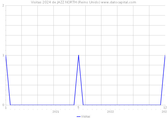 Visitas 2024 de JAZZ NORTH (Reino Unido) 