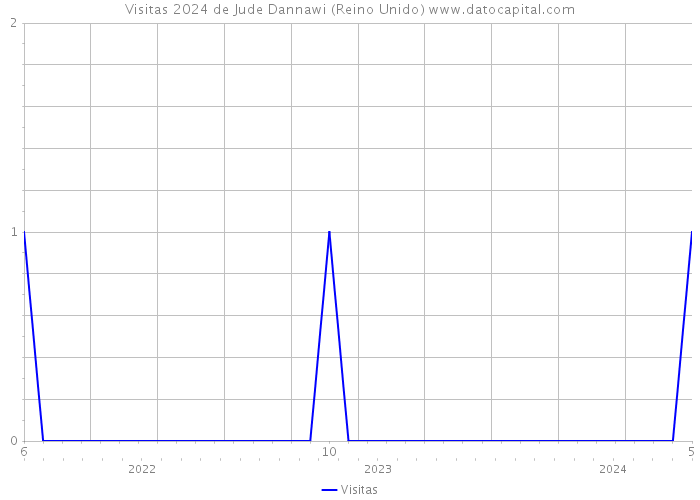 Visitas 2024 de Jude Dannawi (Reino Unido) 