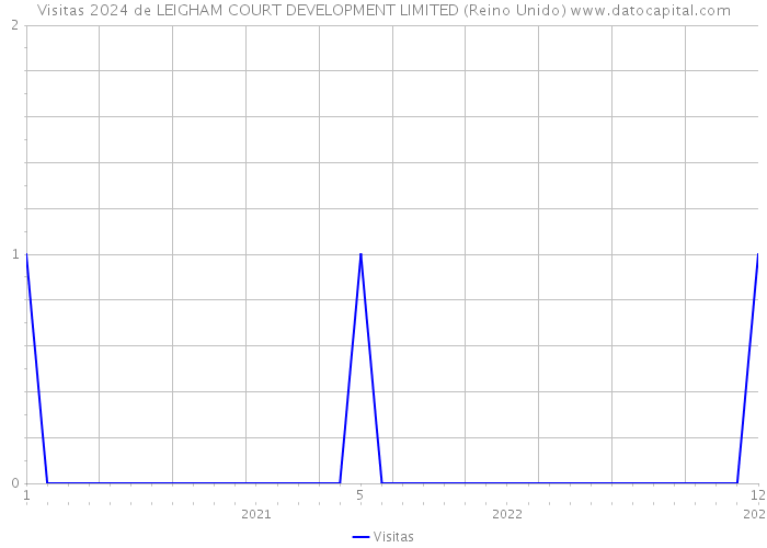 Visitas 2024 de LEIGHAM COURT DEVELOPMENT LIMITED (Reino Unido) 