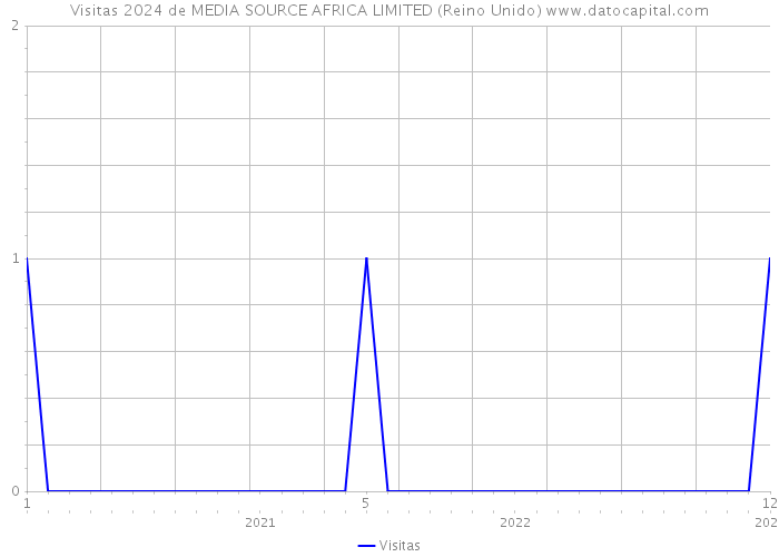 Visitas 2024 de MEDIA SOURCE AFRICA LIMITED (Reino Unido) 