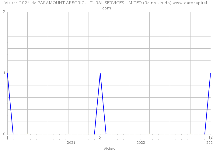 Visitas 2024 de PARAMOUNT ARBORICULTURAL SERVICES LIMITED (Reino Unido) 