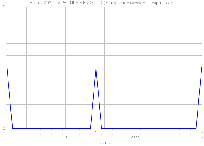 Visitas 2024 de PHILLIPA MEADE LTD (Reino Unido) 