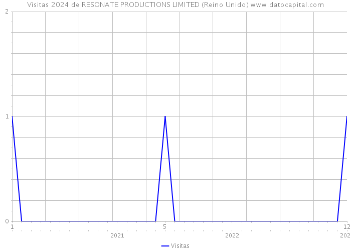 Visitas 2024 de RESONATE PRODUCTIONS LIMITED (Reino Unido) 