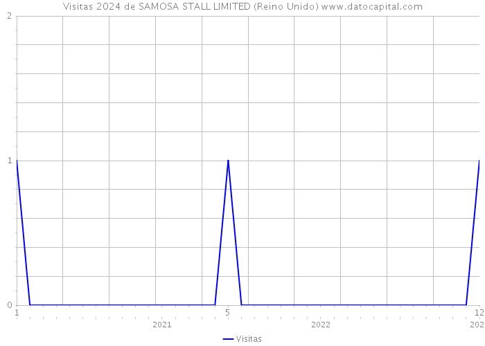 Visitas 2024 de SAMOSA STALL LIMITED (Reino Unido) 