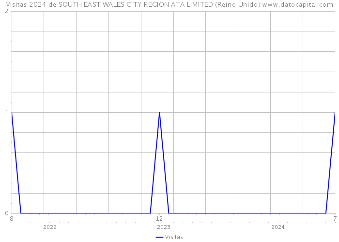 Visitas 2024 de SOUTH EAST WALES CITY REGION ATA LIMITED (Reino Unido) 