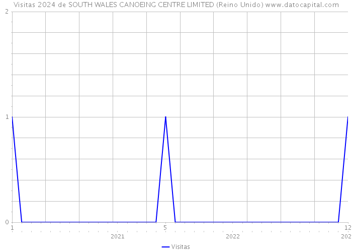 Visitas 2024 de SOUTH WALES CANOEING CENTRE LIMITED (Reino Unido) 
