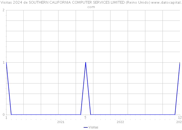 Visitas 2024 de SOUTHERN CALIFORNIA COMPUTER SERVICES LIMITED (Reino Unido) 