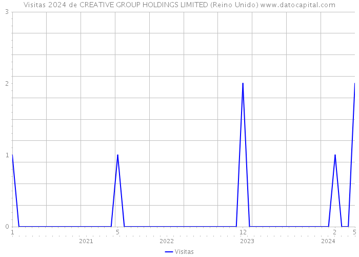 Visitas 2024 de CREATIVE GROUP HOLDINGS LIMITED (Reino Unido) 