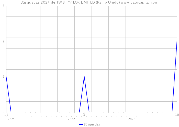 Búsquedas 2024 de TWIST 'N' LOK LIMITED (Reino Unido) 