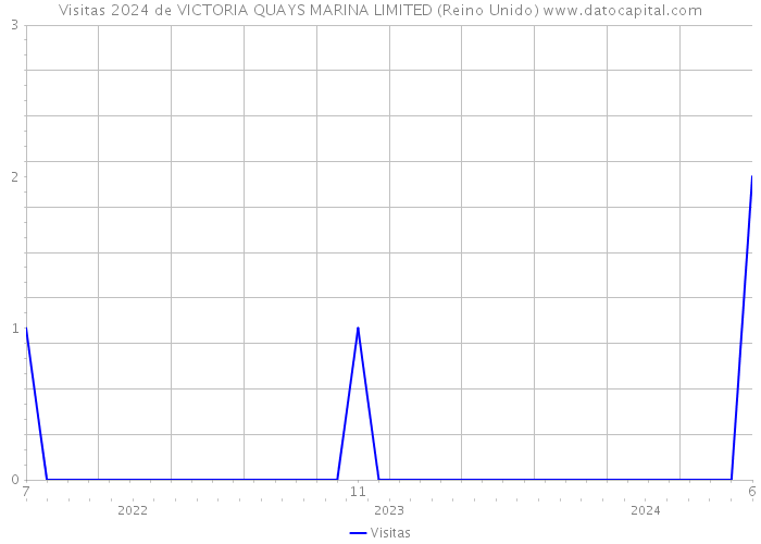 Visitas 2024 de VICTORIA QUAYS MARINA LIMITED (Reino Unido) 