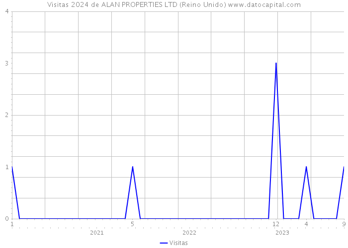 Visitas 2024 de ALAN PROPERTIES LTD (Reino Unido) 