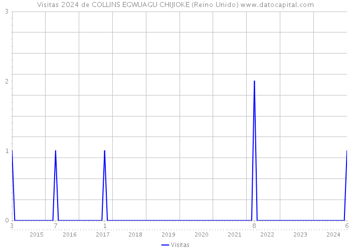 Visitas 2024 de COLLINS EGWUAGU CHIJIOKE (Reino Unido) 