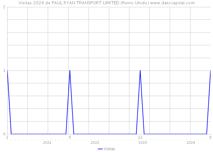 Visitas 2024 de PAUL RYAN TRANSPORT LIMITED (Reino Unido) 