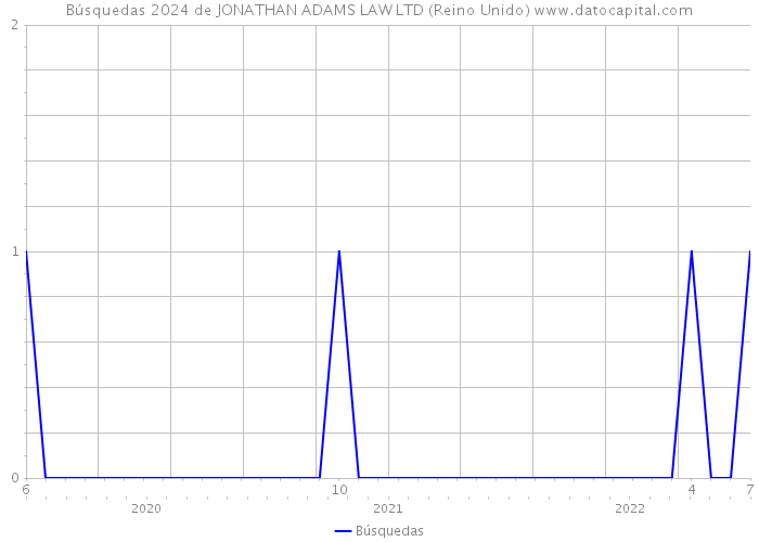 Búsquedas 2024 de JONATHAN ADAMS LAW LTD (Reino Unido) 