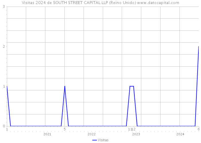 Visitas 2024 de SOUTH STREET CAPITAL LLP (Reino Unido) 