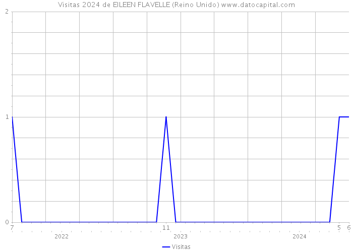 Visitas 2024 de EILEEN FLAVELLE (Reino Unido) 