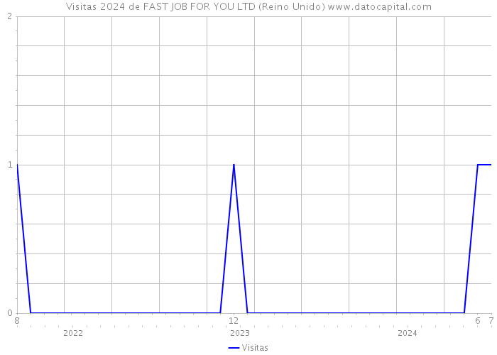 Visitas 2024 de FAST JOB FOR YOU LTD (Reino Unido) 