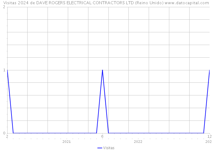 Visitas 2024 de DAVE ROGERS ELECTRICAL CONTRACTORS LTD (Reino Unido) 