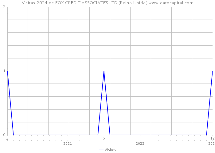 Visitas 2024 de FOX CREDIT ASSOCIATES LTD (Reino Unido) 