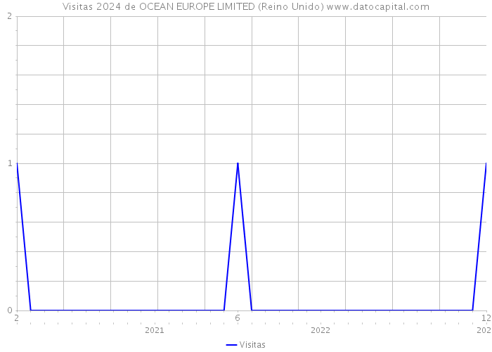 Visitas 2024 de OCEAN EUROPE LIMITED (Reino Unido) 