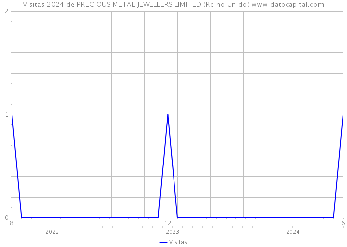 Visitas 2024 de PRECIOUS METAL JEWELLERS LIMITED (Reino Unido) 