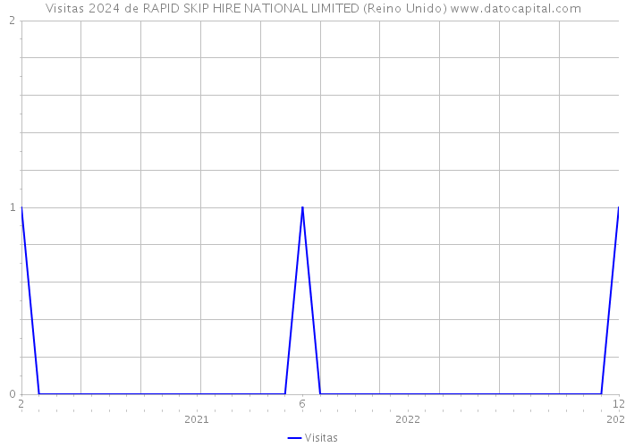 Visitas 2024 de RAPID SKIP HIRE NATIONAL LIMITED (Reino Unido) 