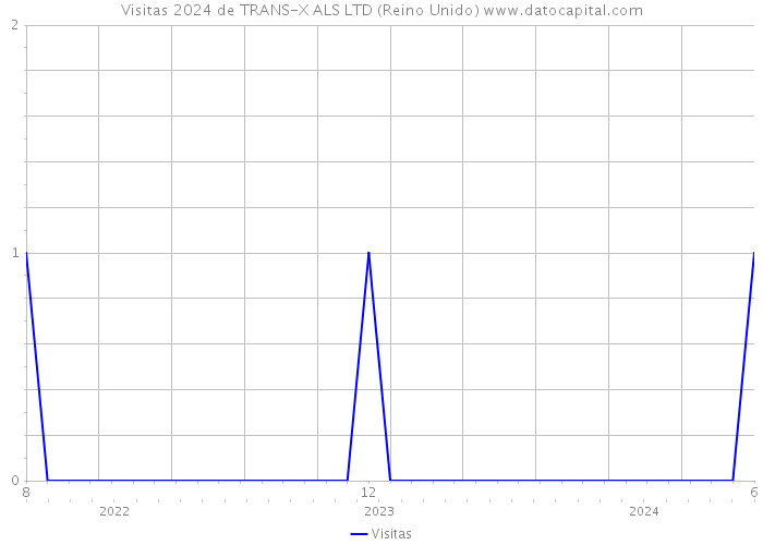 Visitas 2024 de TRANS-X ALS LTD (Reino Unido) 