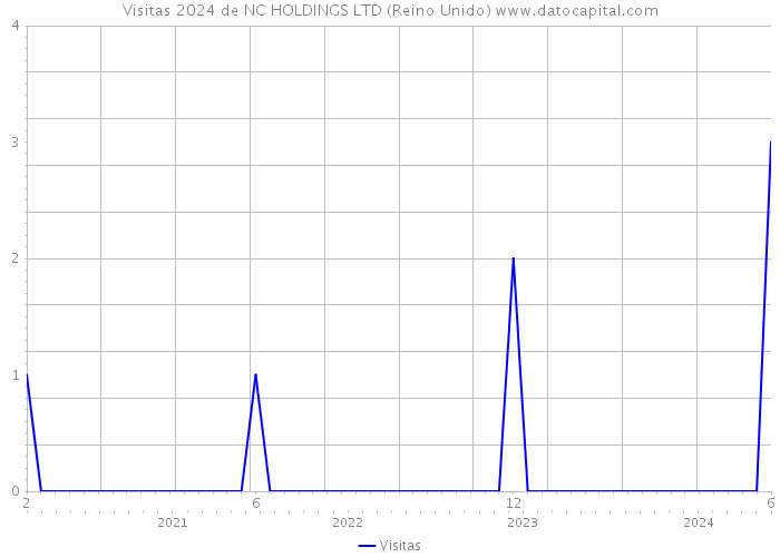 Visitas 2024 de NC HOLDINGS LTD (Reino Unido) 