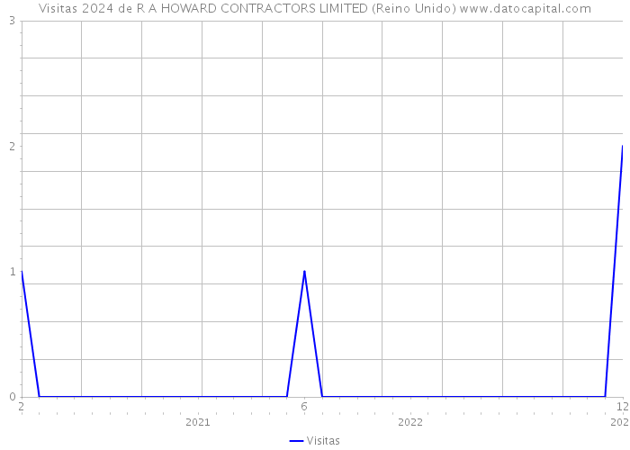 Visitas 2024 de R A HOWARD CONTRACTORS LIMITED (Reino Unido) 