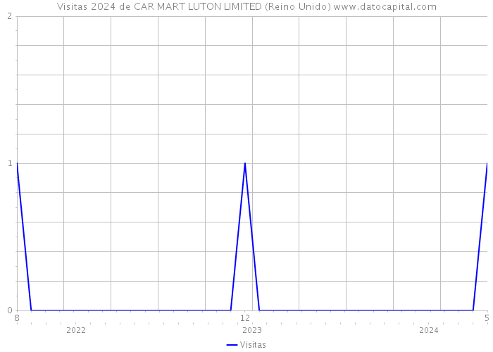 Visitas 2024 de CAR MART LUTON LIMITED (Reino Unido) 