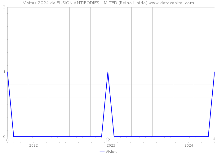 Visitas 2024 de FUSION ANTIBODIES LIMITED (Reino Unido) 